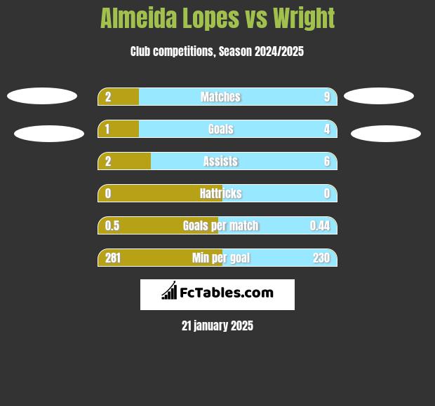 Almeida Lopes vs Wright h2h player stats