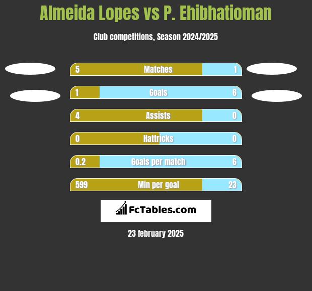 Almeida Lopes vs P. Ehibhatioman h2h player stats