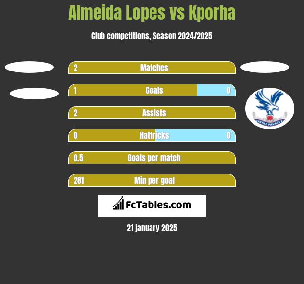 Almeida Lopes vs Kporha h2h player stats