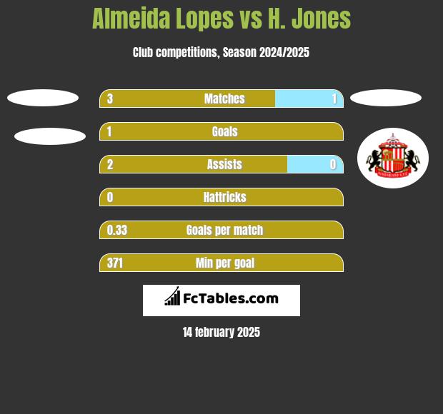 Almeida Lopes vs H. Jones h2h player stats