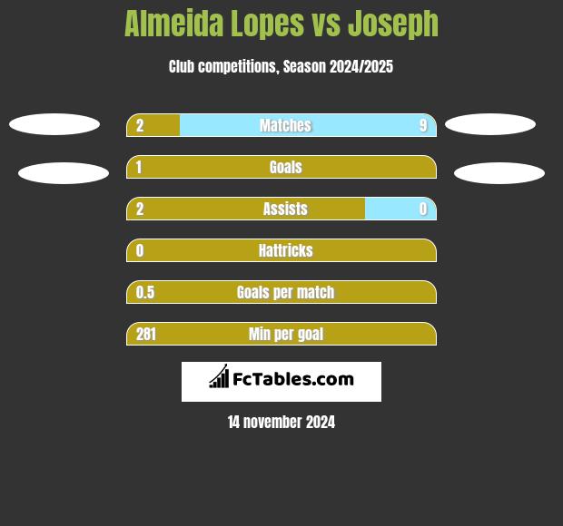 Almeida Lopes vs Joseph h2h player stats