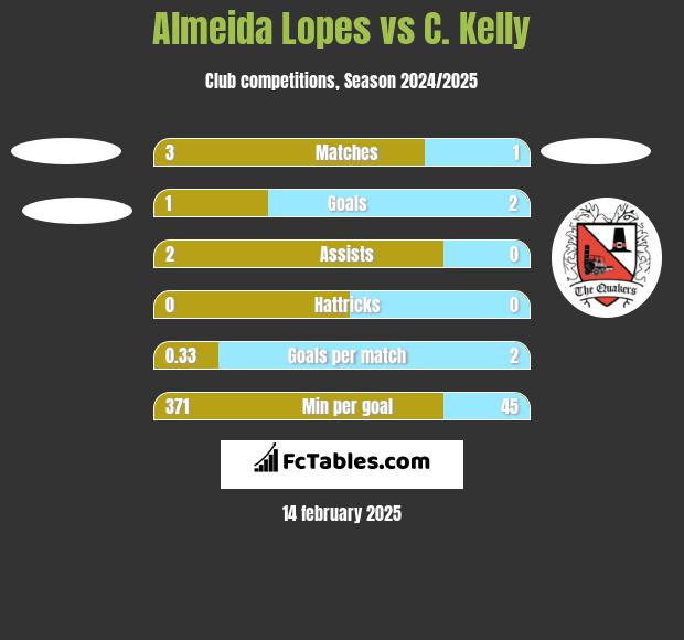 Almeida Lopes vs C. Kelly h2h player stats