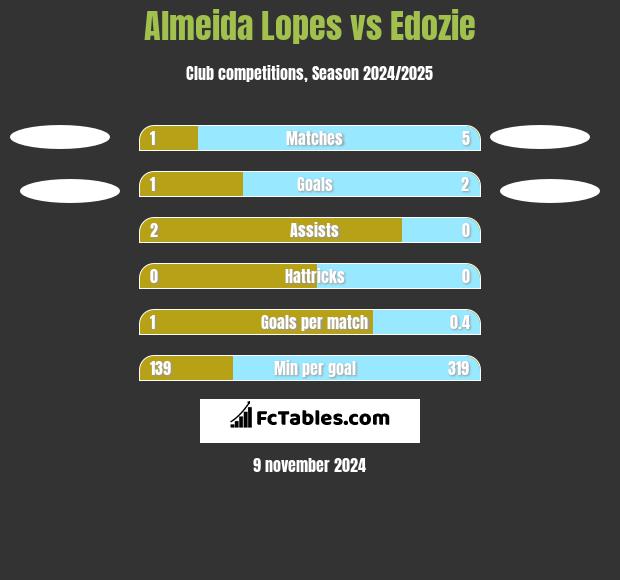 Almeida Lopes vs Edozie h2h player stats