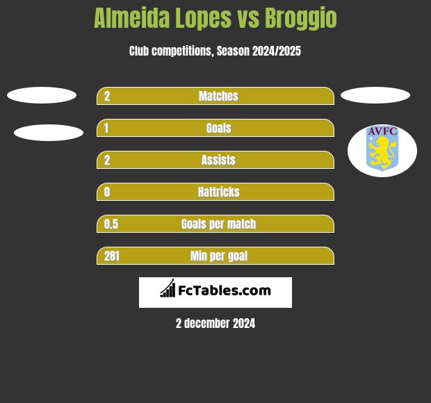 Almeida Lopes vs Broggio h2h player stats