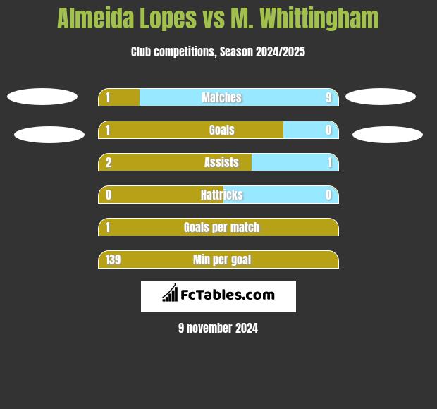 Almeida Lopes vs M. Whittingham h2h player stats