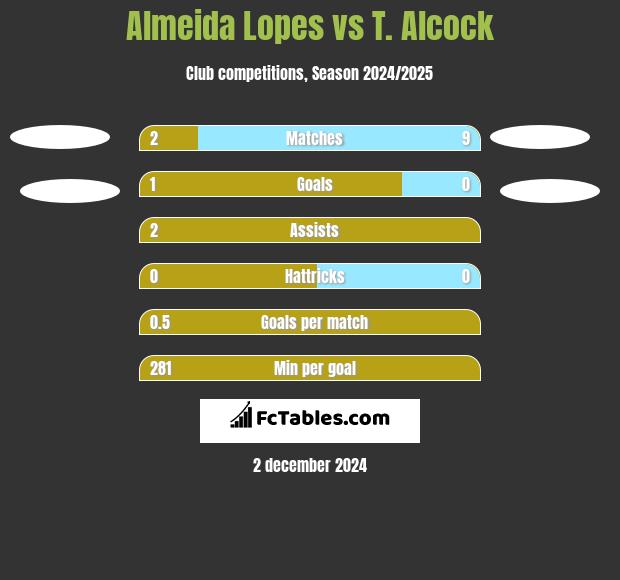 Almeida Lopes vs T. Alcock h2h player stats