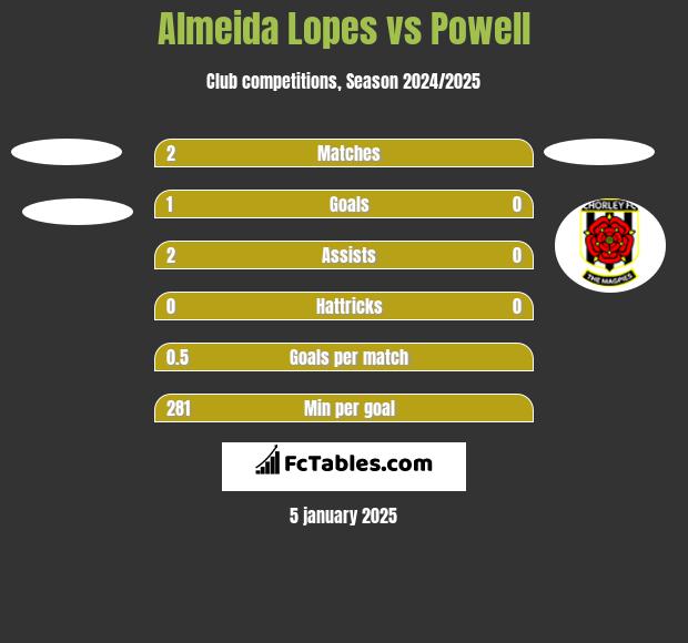 Almeida Lopes vs Powell h2h player stats