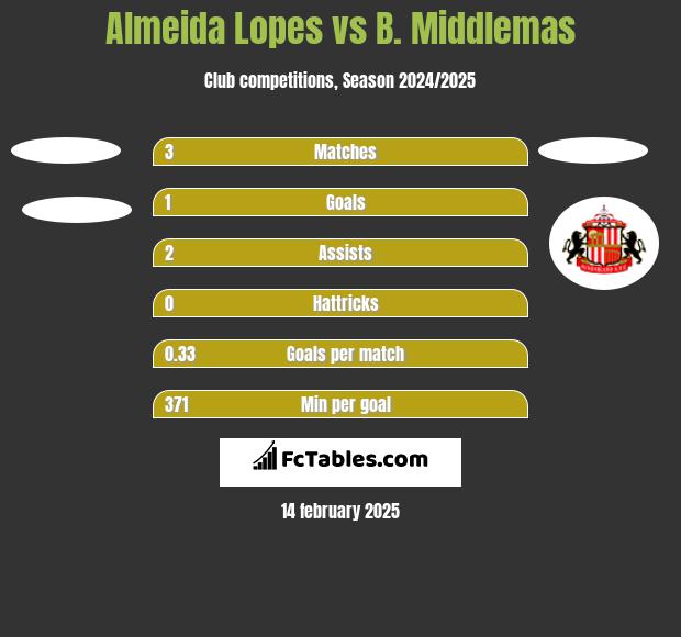 Almeida Lopes vs B. Middlemas h2h player stats