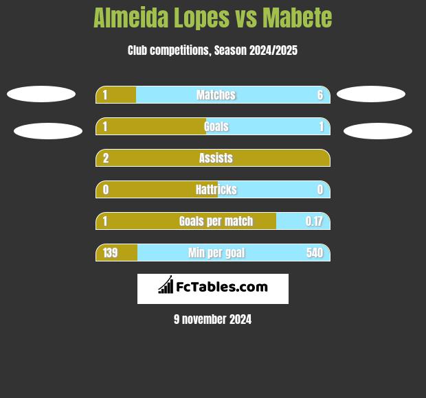 Almeida Lopes vs Mabete h2h player stats