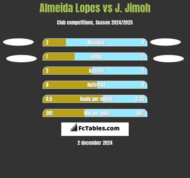 Almeida Lopes vs J. Jimoh h2h player stats