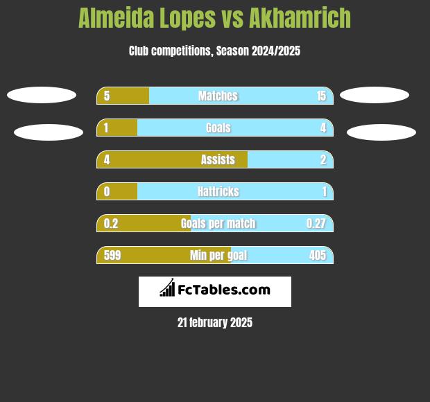 Almeida Lopes vs Akhamrich h2h player stats