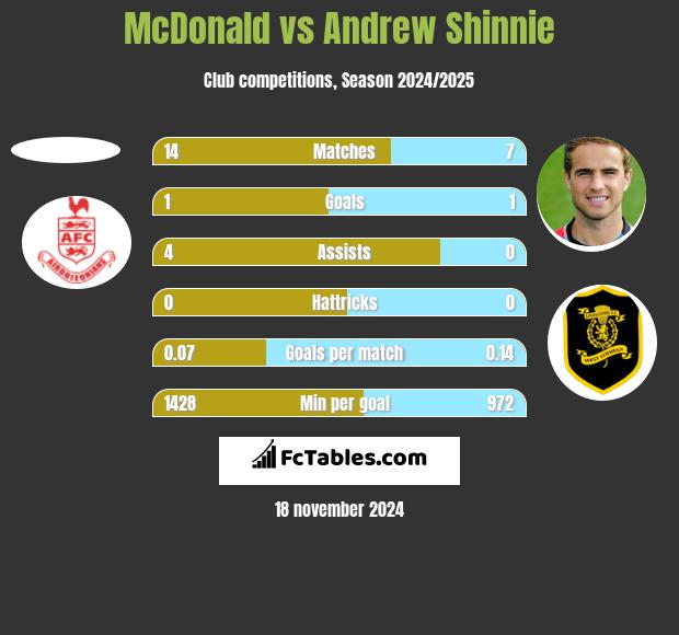 McDonald vs Andrew Shinnie h2h player stats