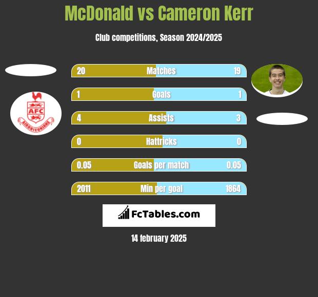 McDonald vs Cameron Kerr h2h player stats