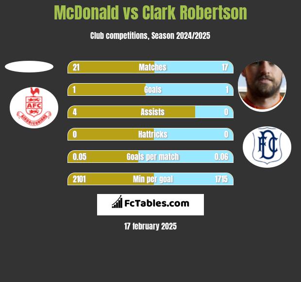 McDonald vs Clark Robertson h2h player stats