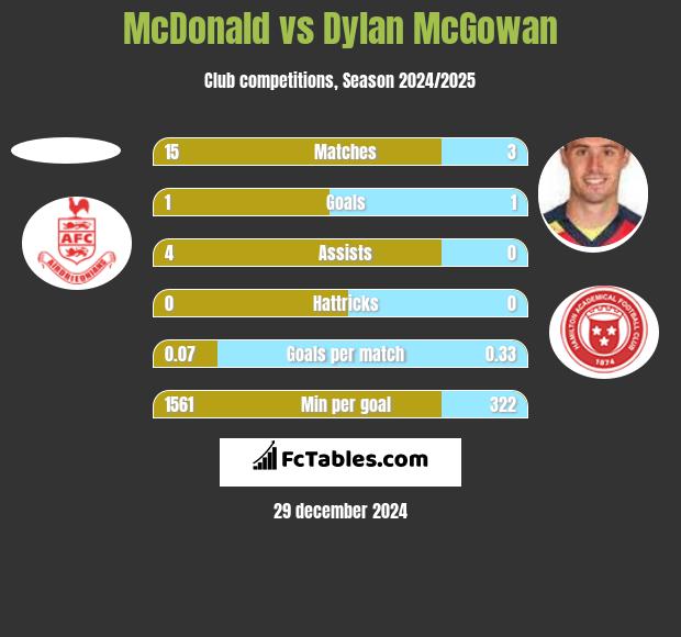 McDonald vs Dylan McGowan h2h player stats