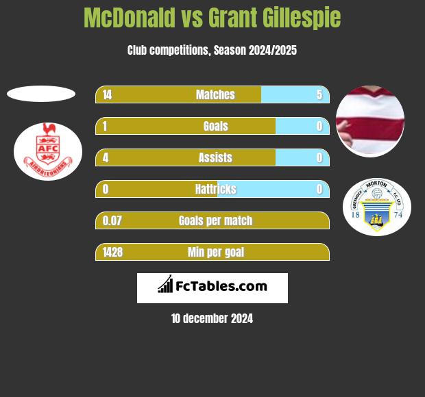 McDonald vs Grant Gillespie h2h player stats