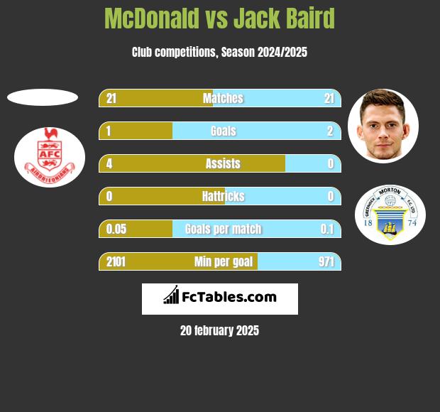 McDonald vs Jack Baird h2h player stats