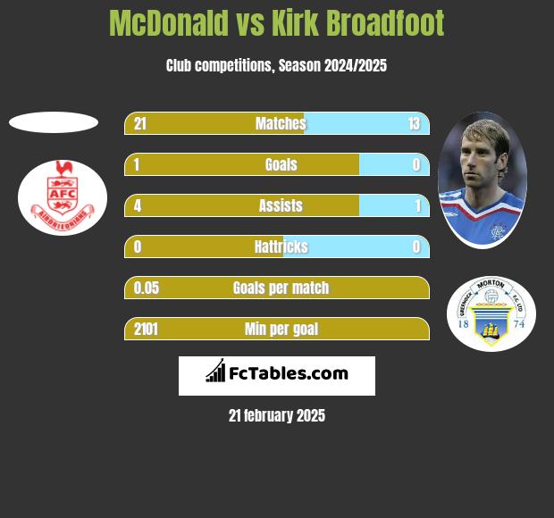 McDonald vs Kirk Broadfoot h2h player stats