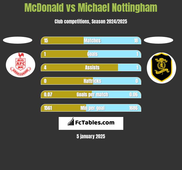 McDonald vs Michael Nottingham h2h player stats