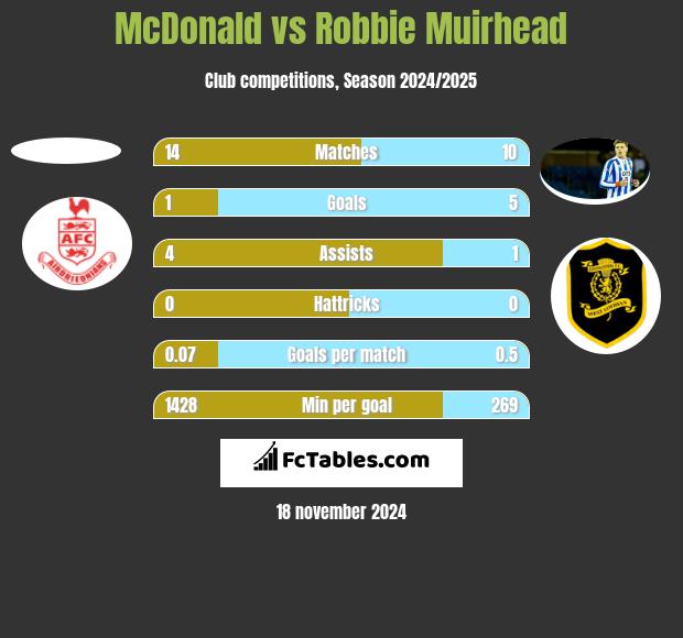 McDonald vs Robbie Muirhead h2h player stats