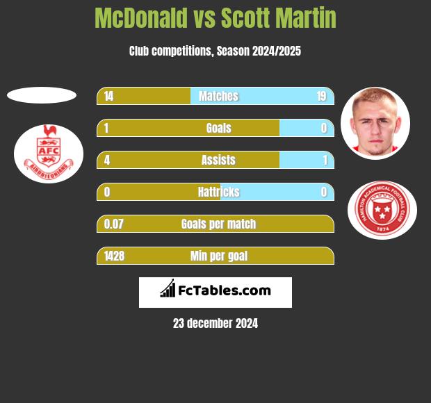 McDonald vs Scott Martin h2h player stats