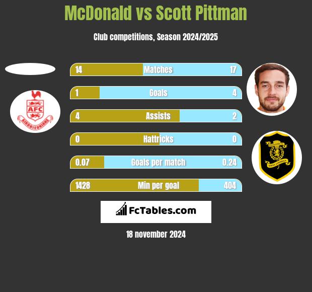 McDonald vs Scott Pittman h2h player stats