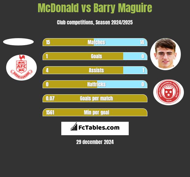 McDonald vs Barry Maguire h2h player stats