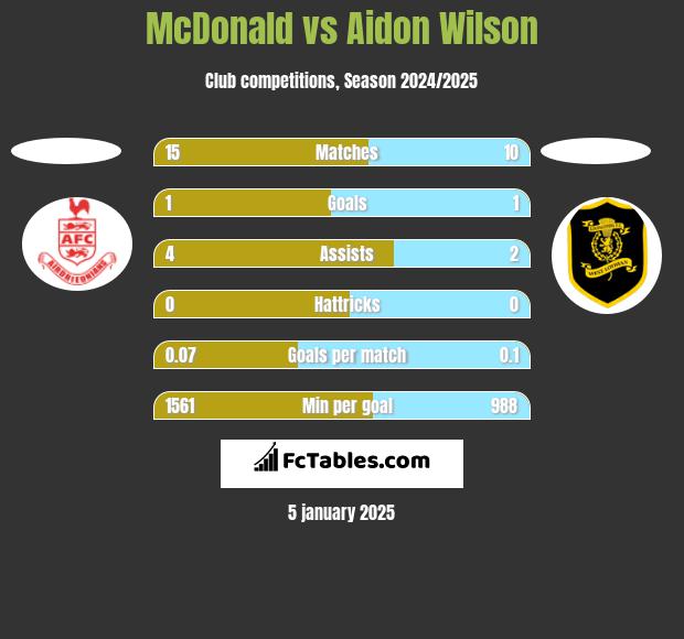 McDonald vs Aidon Wilson h2h player stats