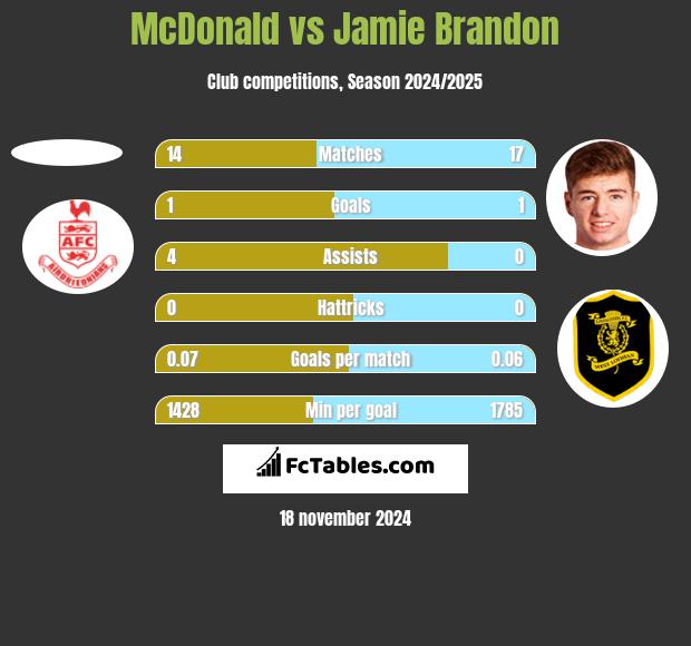 McDonald vs Jamie Brandon h2h player stats