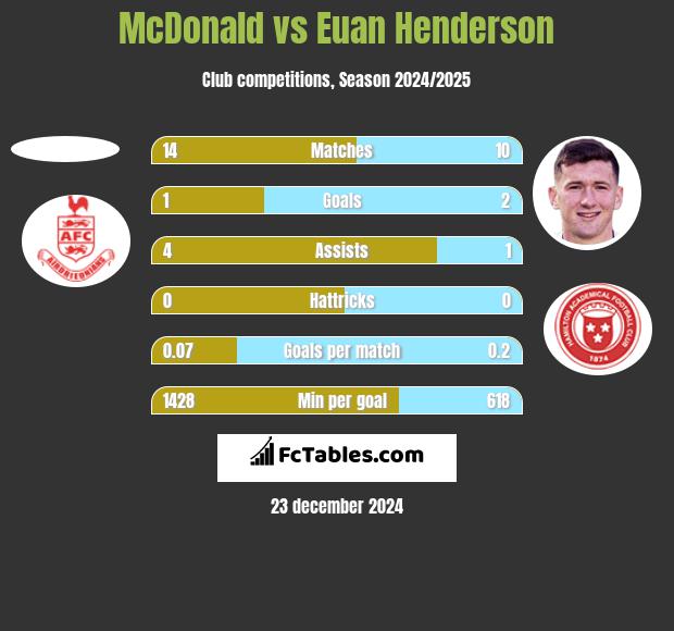 McDonald vs Euan Henderson h2h player stats