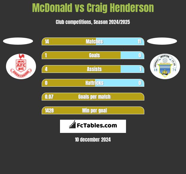 McDonald vs Craig Henderson h2h player stats