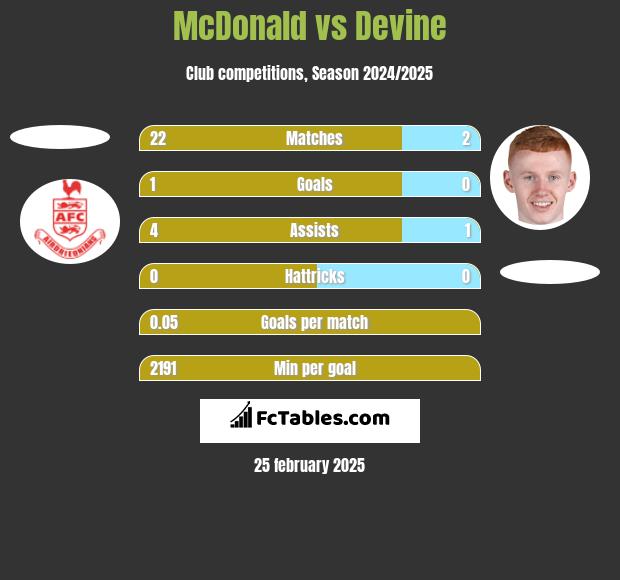 McDonald vs Devine h2h player stats