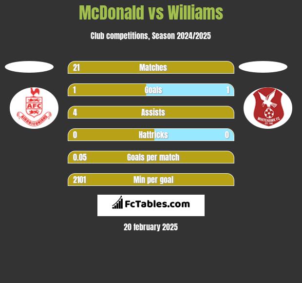 McDonald vs Williams h2h player stats