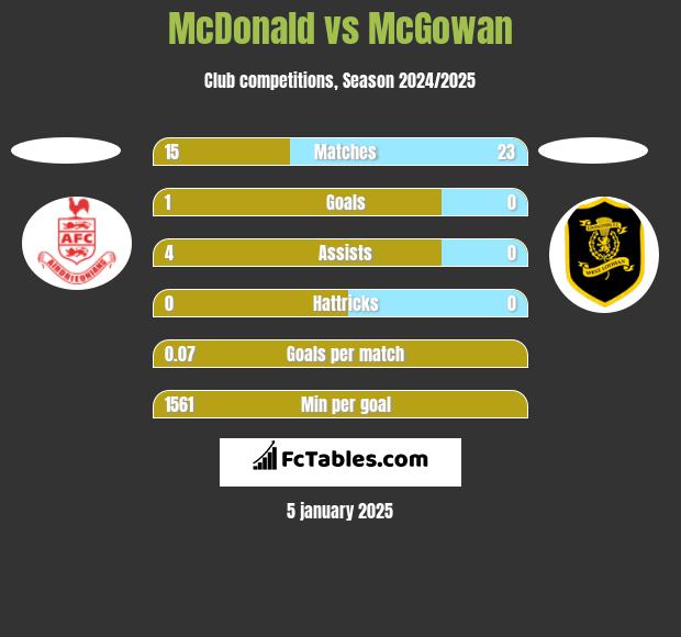 McDonald vs McGowan h2h player stats