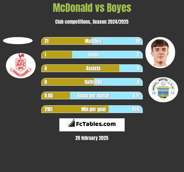 McDonald vs Boyes h2h player stats