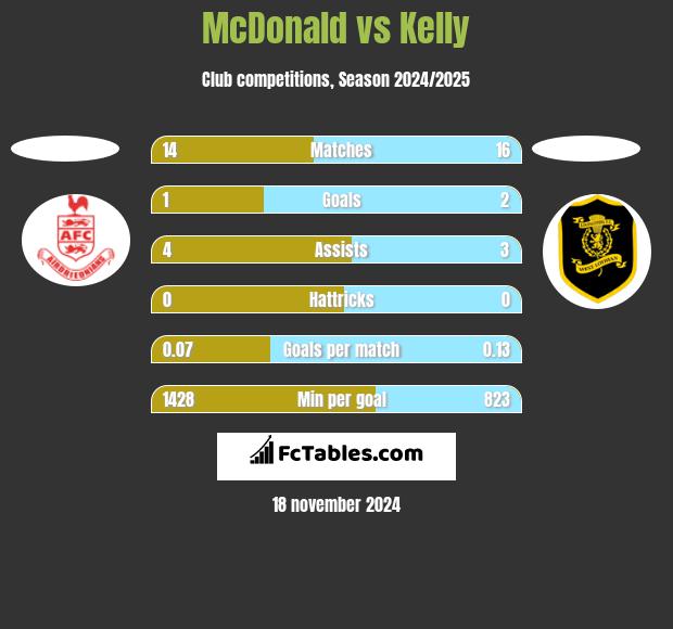 McDonald vs Kelly h2h player stats