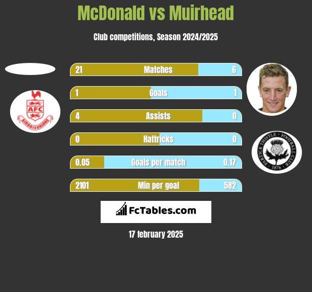 McDonald vs Muirhead h2h player stats