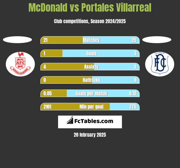 McDonald vs Portales Villarreal h2h player stats