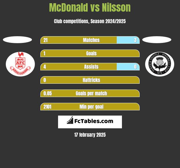 McDonald vs Nilsson h2h player stats