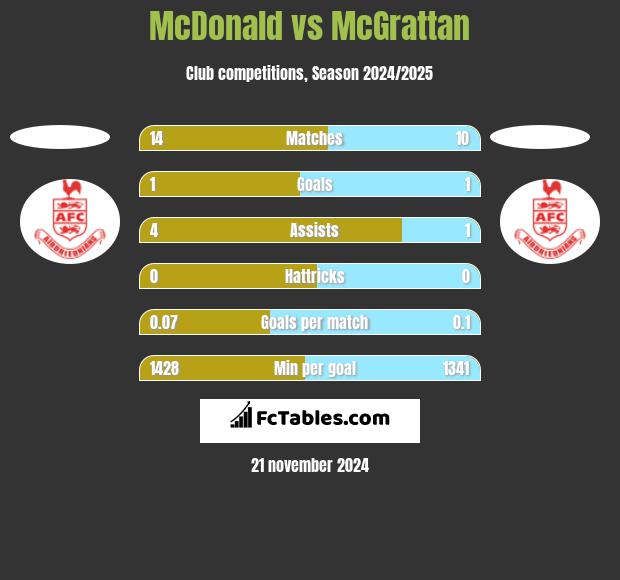 McDonald vs McGrattan h2h player stats