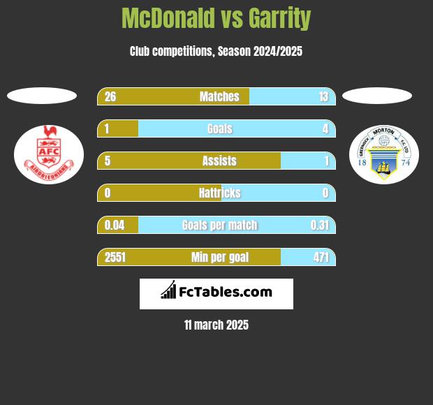 McDonald vs Garrity h2h player stats