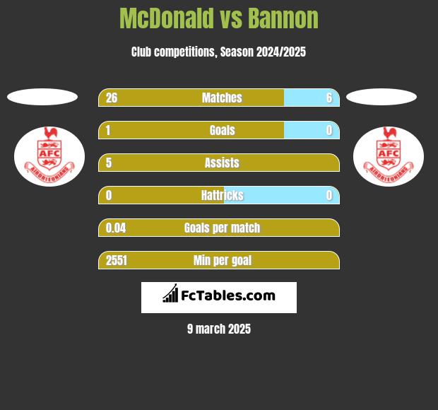 McDonald vs Bannon h2h player stats