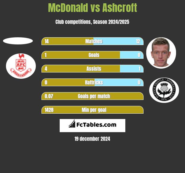 McDonald vs Ashcroft h2h player stats