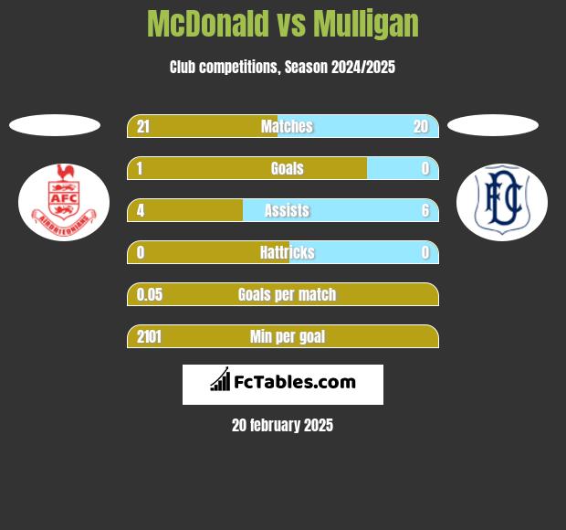 McDonald vs Mulligan h2h player stats