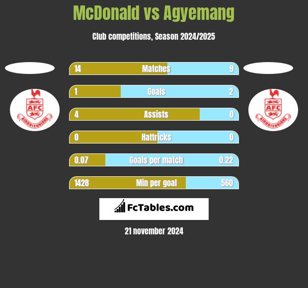 McDonald vs Agyemang h2h player stats