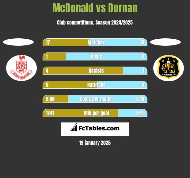 McDonald vs Durnan h2h player stats