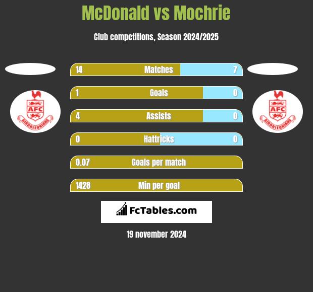 McDonald vs Mochrie h2h player stats