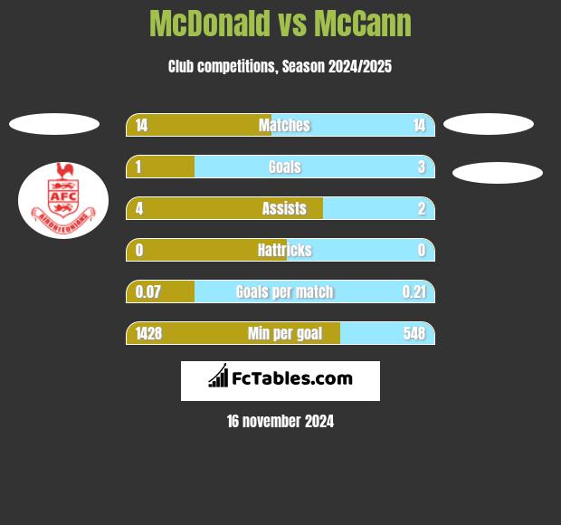 McDonald vs McCann h2h player stats