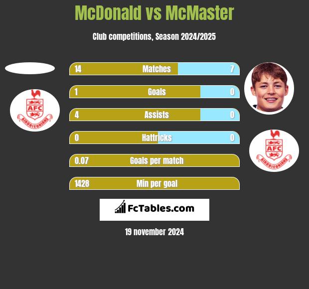 McDonald vs McMaster h2h player stats