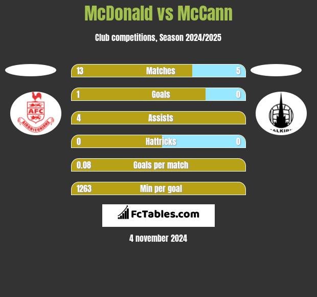 McDonald vs McCann h2h player stats